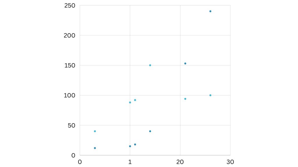 Carta Scatterplot