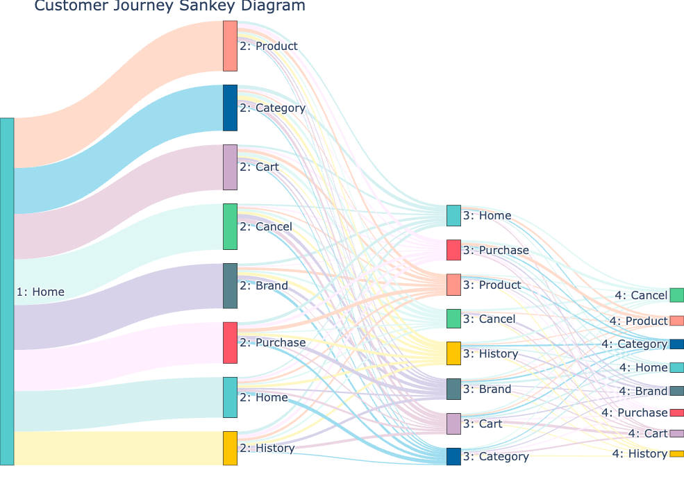 Sankey-Diagramm – Customer Journey