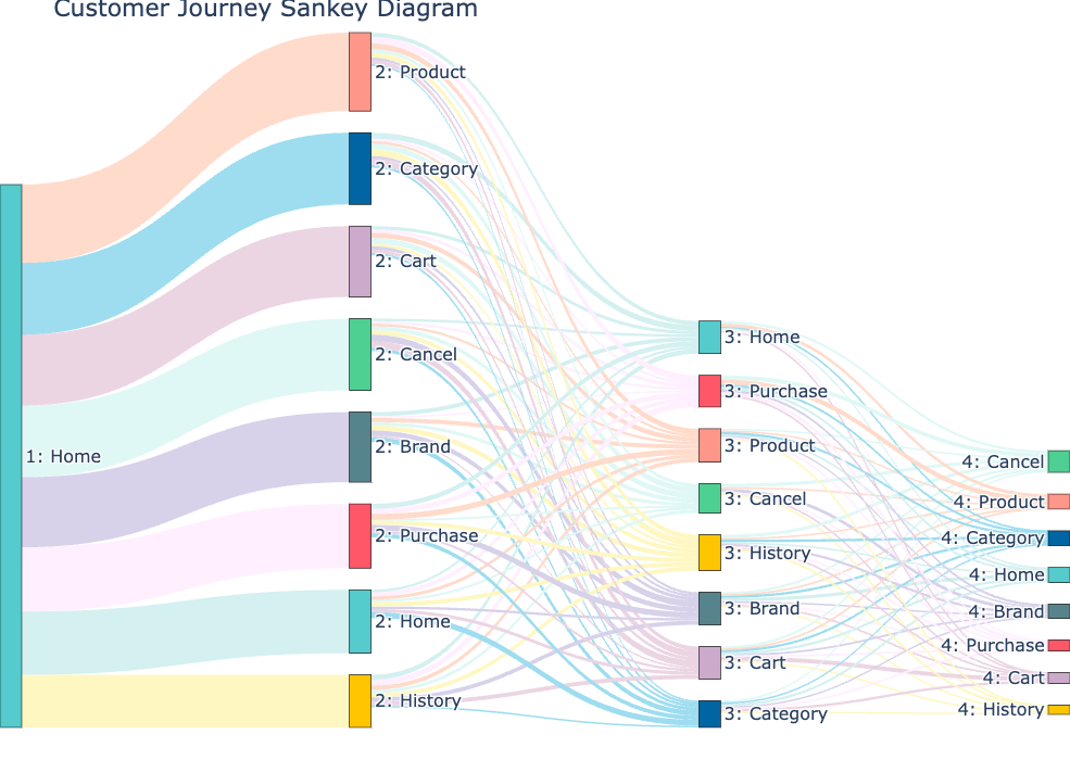 Graphique Sankey - Parcours client