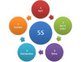 Free download 5 S Methodology free photo or picture to be edited with GIMP online image editor