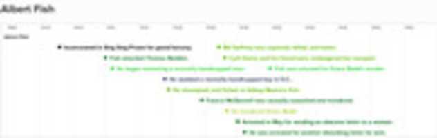 Free download Albert Fish timeline - PNG files free photo or picture to be edited with GIMP online image editor