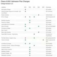 Free download Class 2021 Admission Plan Changes free photo or picture to be edited with GIMP online image editor