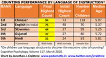 Free download Counting Ability Ranking By Language Min free photo or picture to be edited with GIMP online image editor