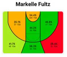 Free download Fultz NCAA Shot Chart free photo or picture to be edited with GIMP online image editor