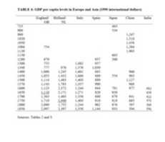 Free download GDP Per Capita Across History free photo or picture to be edited with GIMP online image editor