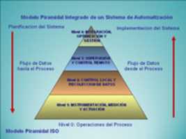 Free download niveles de automatizacion free photo or picture to be edited with GIMP online image editor