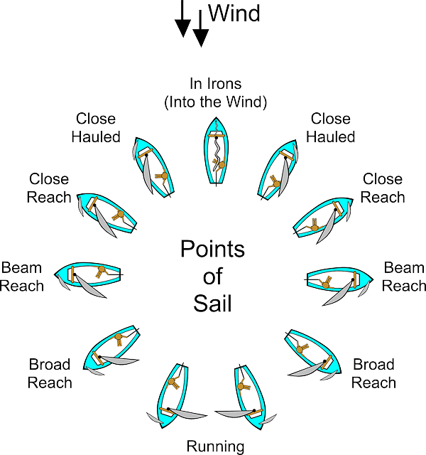 Free download Sailing Diagram Points Of Sail - Free vector graphic on Pixabay free illustration to be edited with GIMP free online image editor