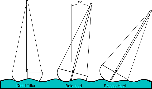 Free download Sailing Heeling Diagram - Free vector graphic on Pixabay free illustration to be edited with GIMP free online image editor