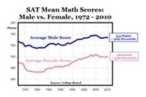 Free download SAT Math Scores: Male v Female free photo or picture to be edited with GIMP online image editor