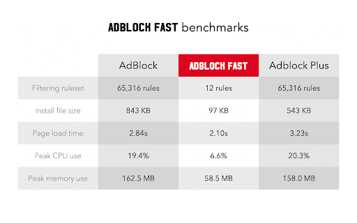 Adblock Fast  from Chrome web store to be run with OffiDocs Chromium online