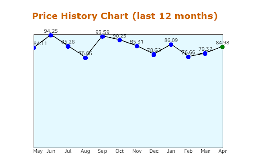 Amazon Price Tracker like Keepa but Free  from Chrome web store to be run with OffiDocs Chromium online