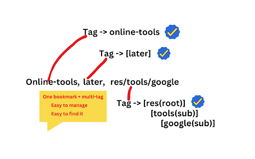 Bookmark Tagger  from Chrome web store to be run with OffiDocs Chromium online