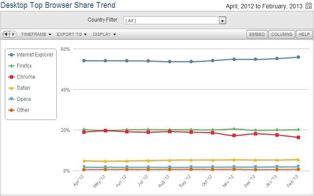Browser Market Share  from Chrome web store to be run with OffiDocs Chromium online