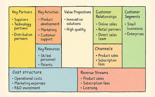 Business Model Canvas  from Chrome web store to be run with OffiDocs Chromium online