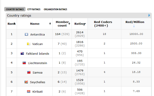 Codeforces Country Stats Enhancer  from Chrome web store to be run with OffiDocs Chromium online