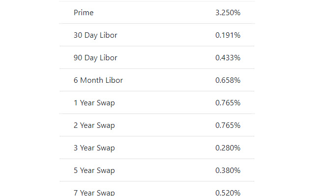 Commercial Loan Rates  from Chrome web store to be run with OffiDocs Chromium online