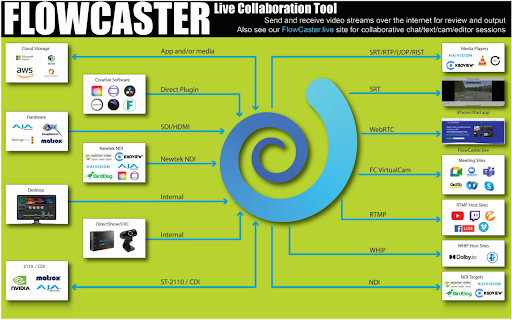 Flowcaster Google Integration  from Chrome web store to be run with OffiDocs Chromium online