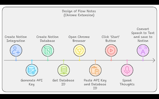 Flow Notes  from Chrome web store to be run with OffiDocs Chromium online