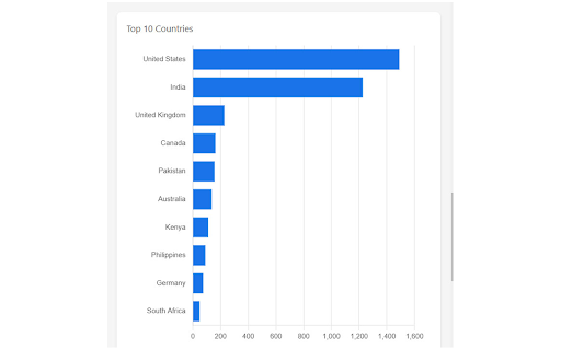 GA4 Dashboard  from Chrome web store to be run with OffiDocs Chromium online