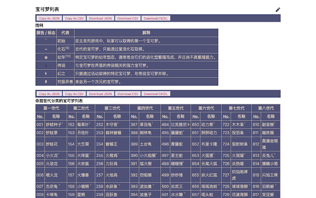 Getting tabular data  from Chrome web store to be run with OffiDocs Chromium online