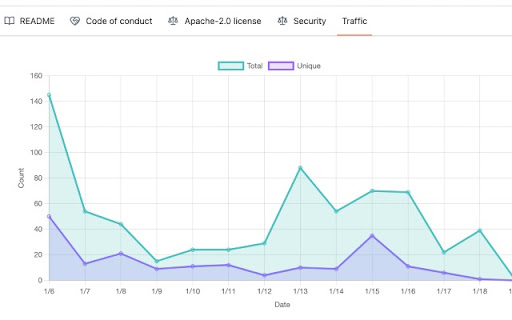 GitHub Assist  from Chrome web store to be run with OffiDocs Chromium online