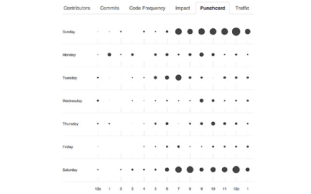Github Punchcard  from Chrome web store to be run with OffiDocs Chromium online