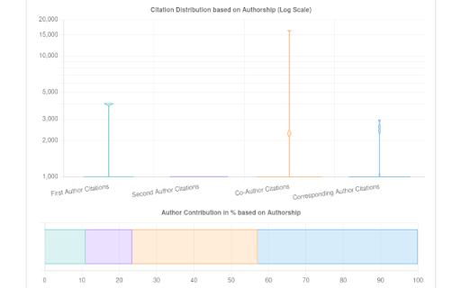 GScholarLENS  from Chrome web store to be run with OffiDocs Chromium online