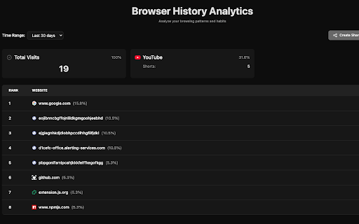 History Visualiser  from Chrome web store to be run with OffiDocs Chromium online