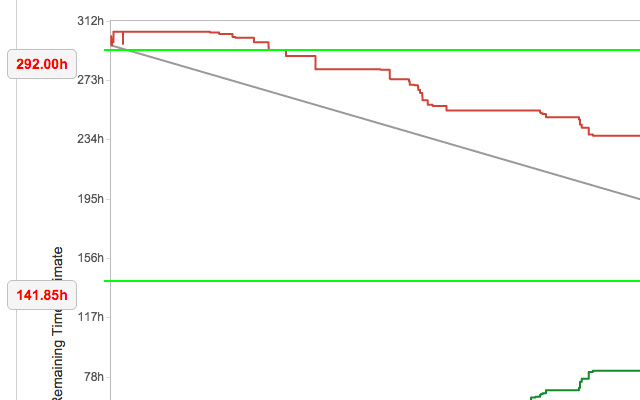 Jira(Burndown) Line Reference  from Chrome web store to be run with OffiDocs Chromium online