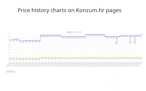 KUNA konzum.hr praćenje cijena  from Chrome web store to be run with OffiDocs Chromium online