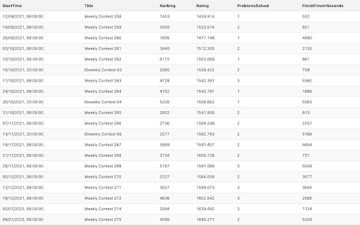 LeetCodeContestTable  from Chrome web store to be run with OffiDocs Chromium online