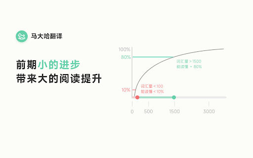 Madaha Translate learning English from reading  from Chrome web store to be run with OffiDocs Chromium online