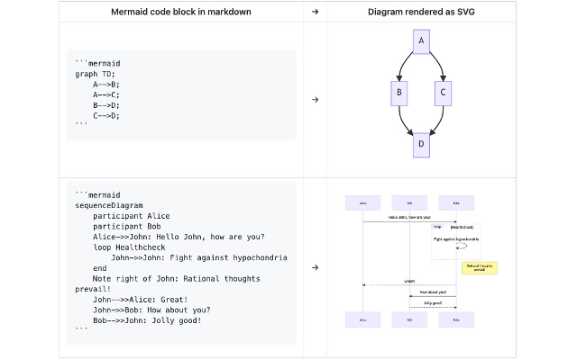 Mermaid diagram renderer for GitHub  from Chrome web store to be run with OffiDocs Chromium online