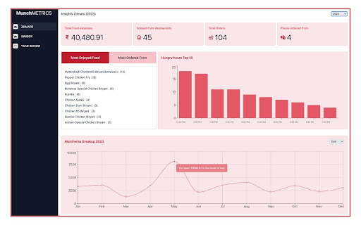 MunchMetrics | Swiggy Zomato Expense Tracker  from Chrome web store to be run with OffiDocs Chromium online