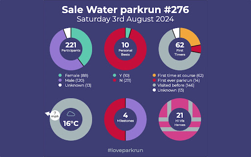 parkrun Event Chart  from Chrome web store to be run with OffiDocs Chromium online