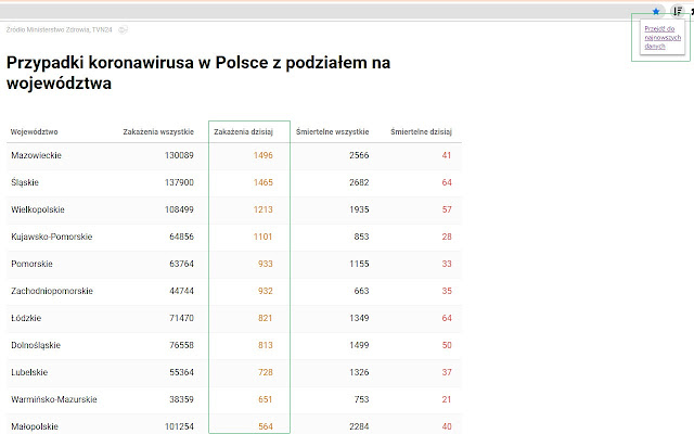 Polish covid sortable stats  from Chrome web store to be run with OffiDocs Chromium online
