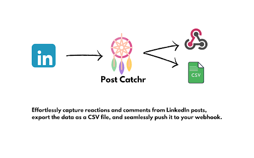 PostCatchr  from Chrome web store to be run with OffiDocs Chromium online