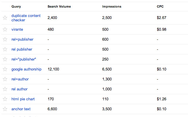 Search Volume and CPC data for Google WMT  from Chrome web store to be run with OffiDocs Chromium online