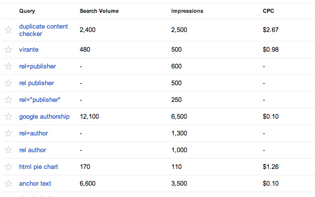 Dados de volume de pesquisa e CPC para Google WMT da loja on-line do Chrome serão executados com OffiDocs Chromium on-line