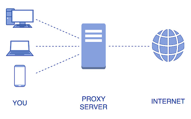 Simple proxy helper  from Chrome web store to be run with OffiDocs Chromium online