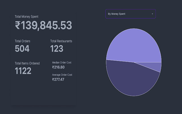 Snackalytics Zomato Swiggy Spending Calc dal Chrome Web Store verrà eseguito con OffiDocs Chromium online