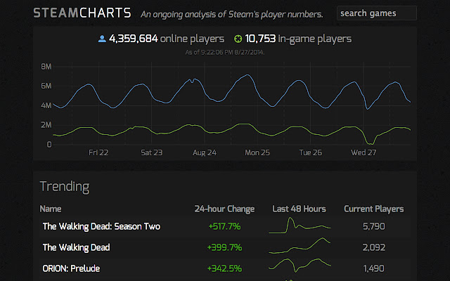 Steam Charts  from Chrome web store to be run with OffiDocs Chromium online