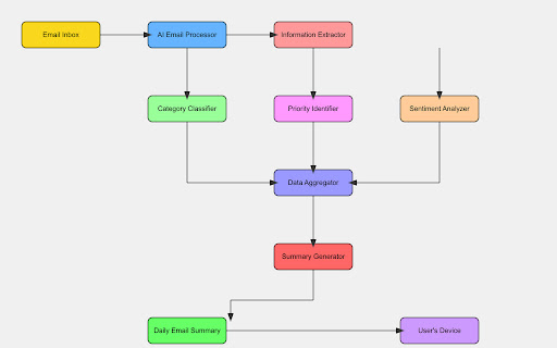 Todays Emails Summary from Chrome web store to be run with OffiDocs Chromium online Todays Emails Summary from Chrome web store to be run with OffiDocs Chromium online