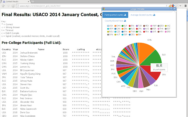 USACO Results Analytics  from Chrome web store to be run with OffiDocs Chromium online
