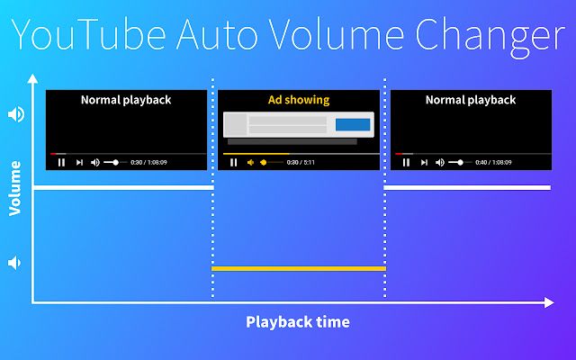 Chrome 网上商店的 YouTube Auto Volume Changer 将与 OffiDocs Chromium 在线一起运行
