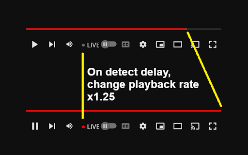 YouTube Live Stream Latency Mitigator  from Chrome web store to be run with OffiDocs Chromium online