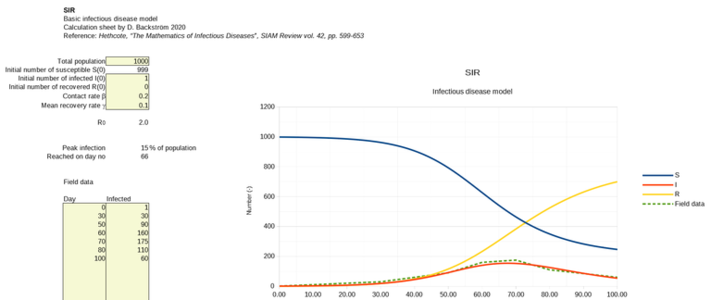 Modèle gratuit SIR modèle de maladies infectieuses valable pour LibreOffice, OpenOffice, Microsoft Word, Excel, Powerpoint et Office 365