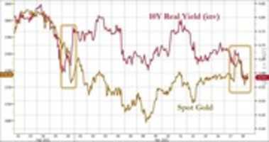 Free download 10y Real Yield + Spot Gold free photo or picture to be edited with GIMP online image editor