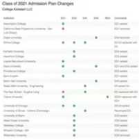 Free download Admission Plan Changes 2021 free photo or picture to be edited with GIMP online image editor