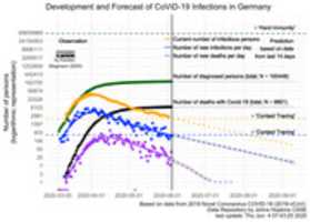 Free download Development and Forecast of CoViD-19 infections in Germany free photo or picture to be edited with GIMP online image editor